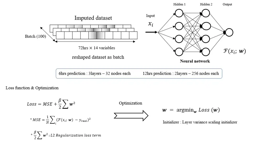 Neural network structure