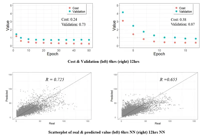 Training curves and scatter plots